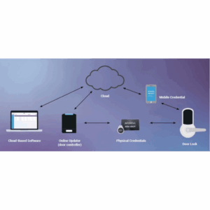 ASSA ABLOY ACCENTRA Multi-Family Access Control System