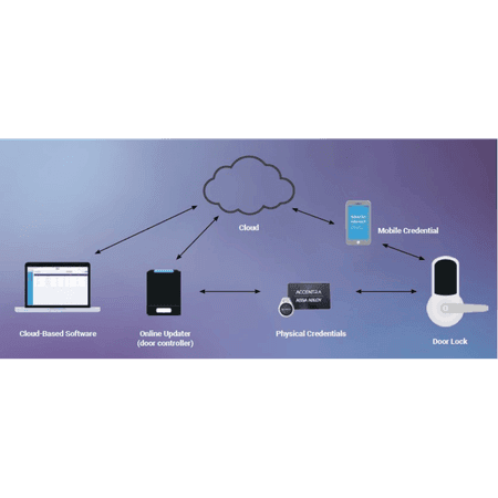 ASSA ABLOY ACCENTRA Multi-Family Access Control System